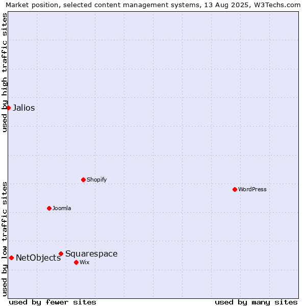 Market position of Squarespace vs. NetObjects vs. Jalios