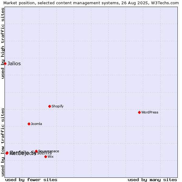 Market position of Zenfolio Systems vs. NetObjects vs. Jalios