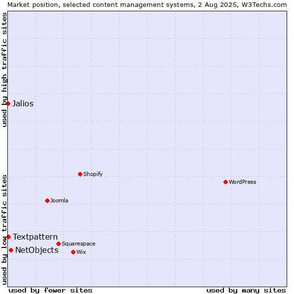 Market position of NetObjects vs. Textpattern vs. Jalios