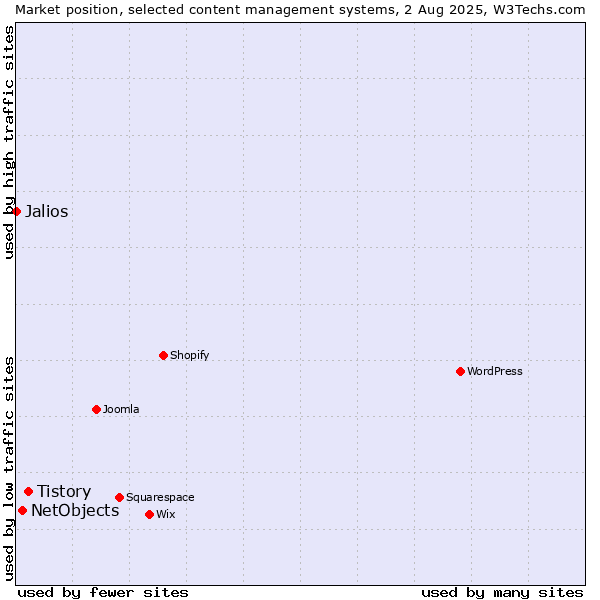 Market position of Tistory vs. NetObjects vs. Jalios