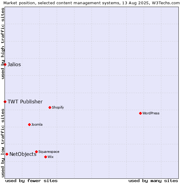 Market position of NetObjects vs. Jalios vs. TWT Publisher