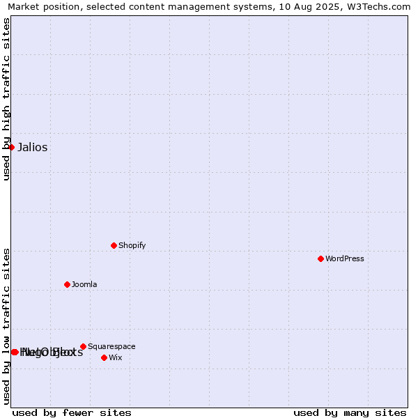 Market position of NetObjects vs. Hugo Blox vs. Jalios