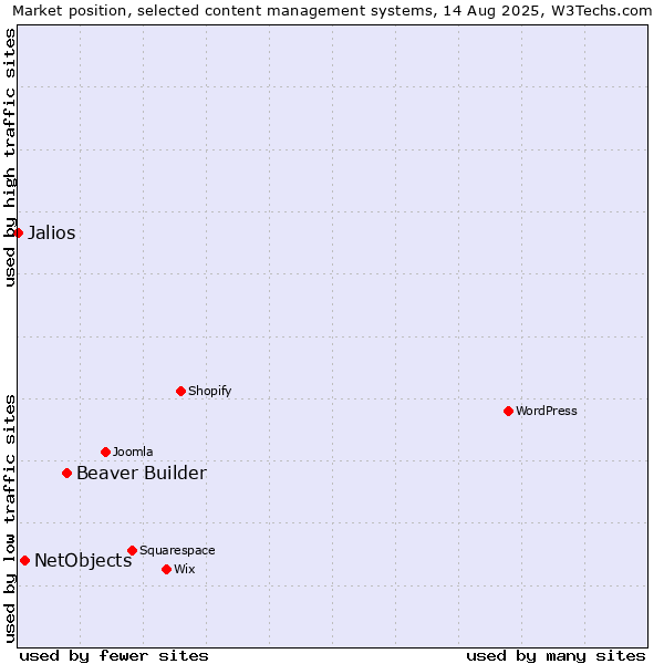 Market position of Beaver Builder vs. NetObjects vs. Jalios