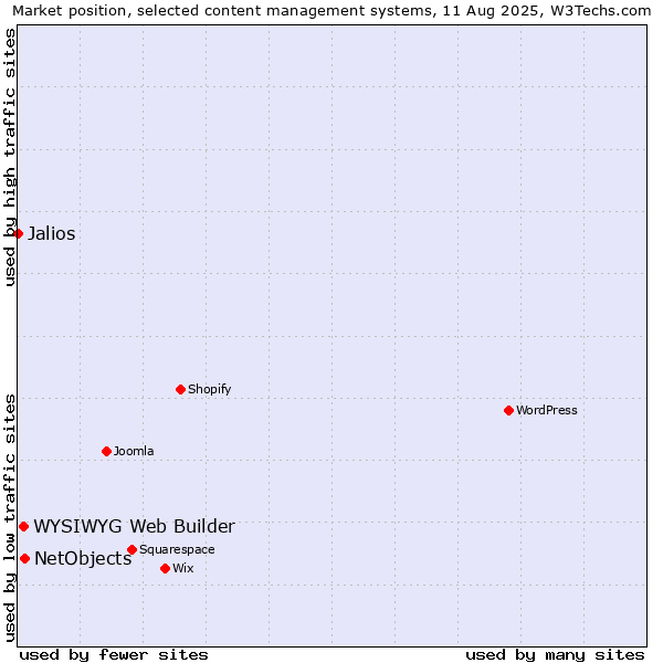 Market position of NetObjects vs. WYSIWYG Web Builder vs. Jalios