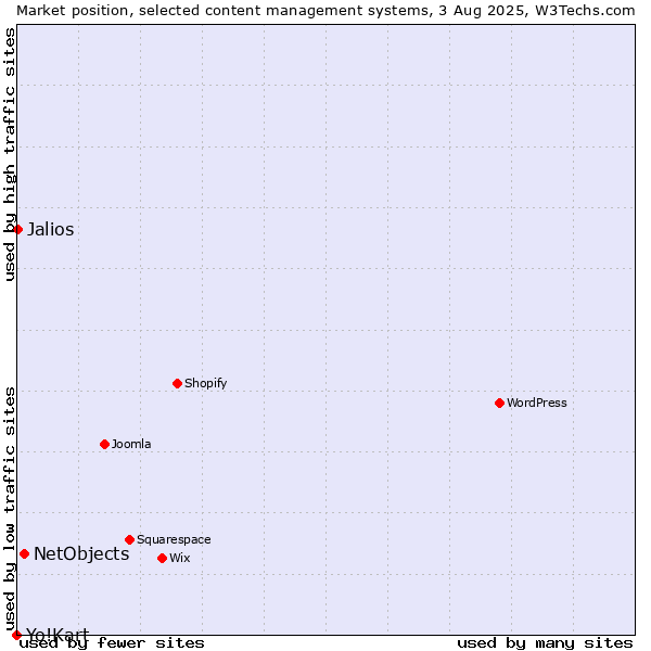 Market position of NetObjects vs. Jalios vs. Yo!Kart