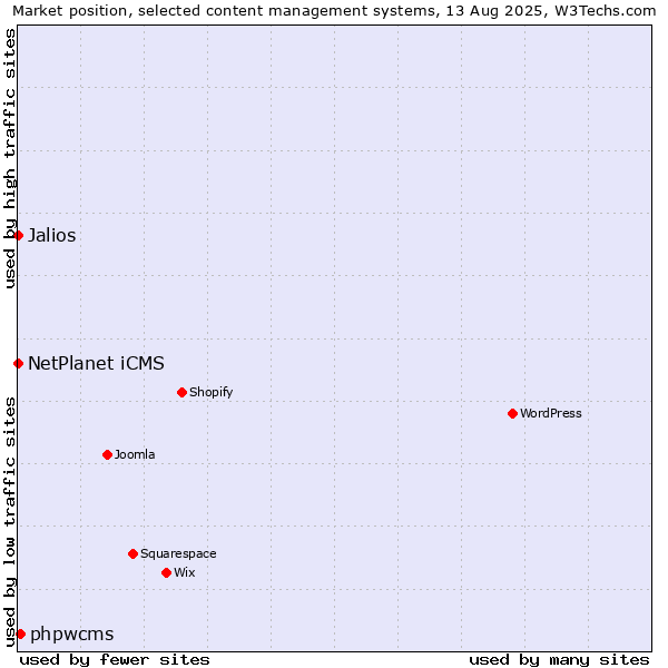 Market position of phpwcms vs. NetPlanet iCMS vs. Jalios