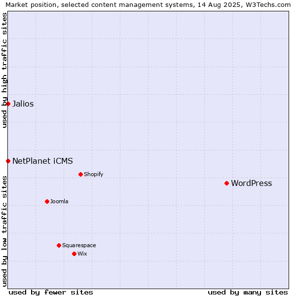 Market position of WordPress vs. NetPlanet iCMS vs. Jalios