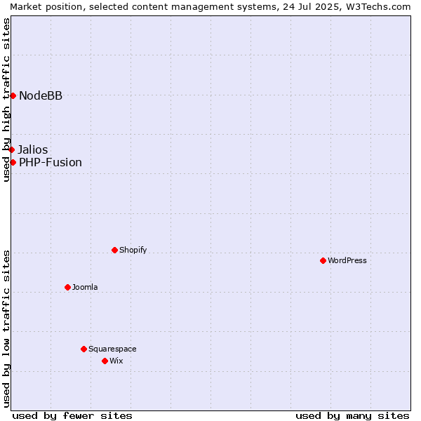 Market position of PHP-Fusion vs. NodeBB vs. Jalios