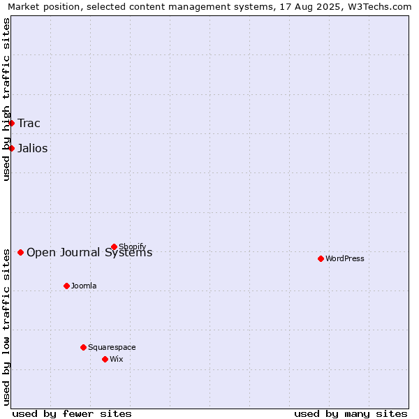 Market position of Open Journal Systems vs. Jalios vs. Trac