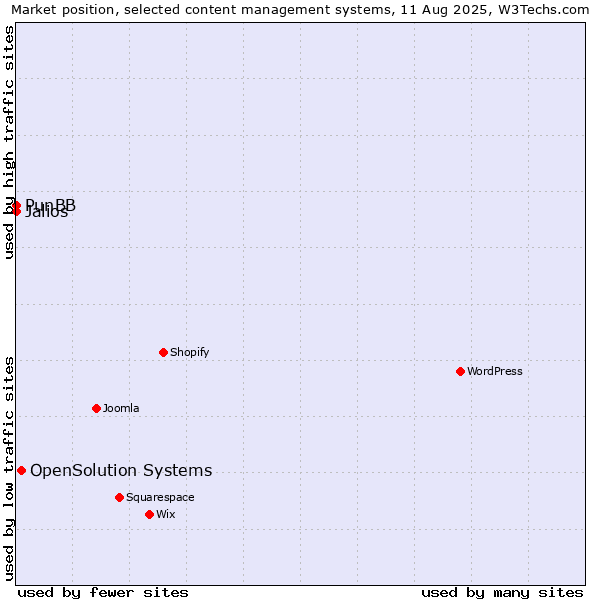 Market position of OpenSolution Systems vs. Jalios vs. PunBB