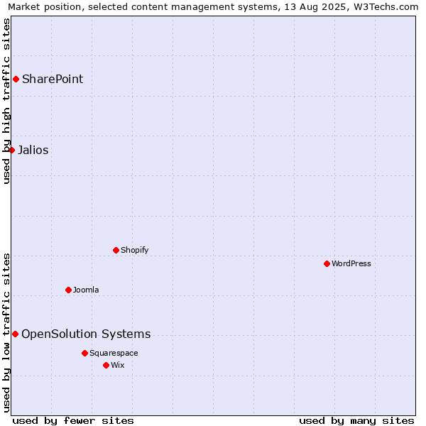 Market position of SharePoint vs. OpenSolution Systems vs. Jalios