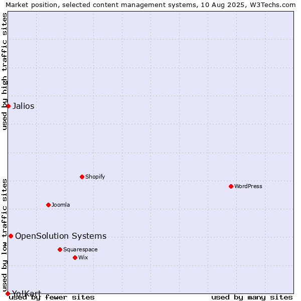 Market position of OpenSolution Systems vs. Jalios vs. Yo!Kart