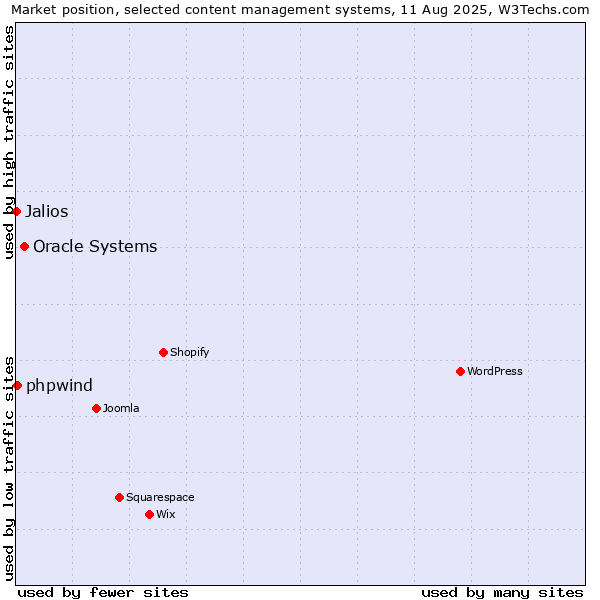 Market position of Oracle Systems vs. phpwind vs. Jalios