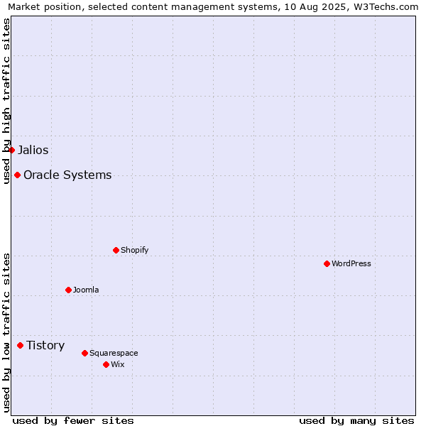 Market position of Tistory vs. Oracle Systems vs. Jalios