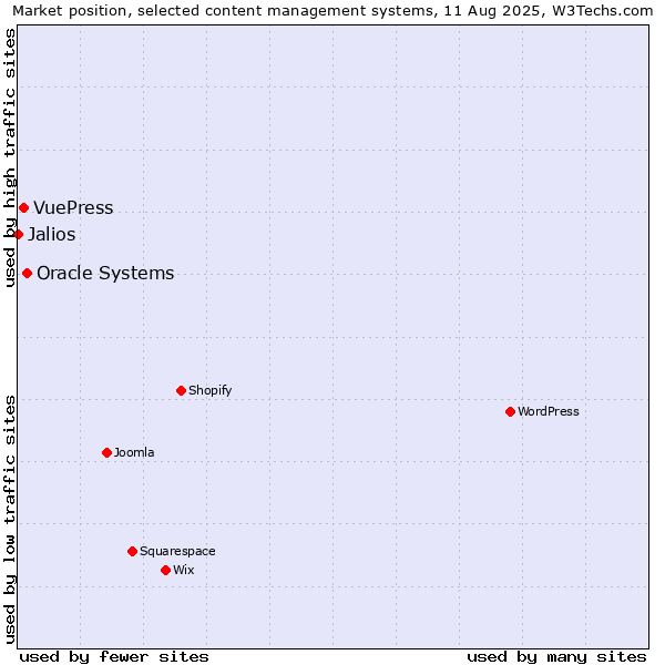 Market position of Oracle Systems vs. VuePress vs. Jalios