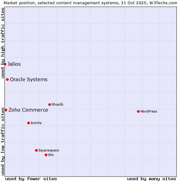 Market position of Oracle Systems vs. Zoho Commerce vs. Jalios
