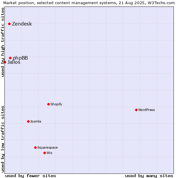 Market position of phpBB vs. Zendesk vs. Jalios
