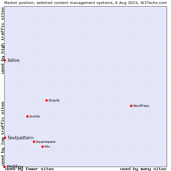 Market position of Textpattern vs. Jalios vs. PHPFox