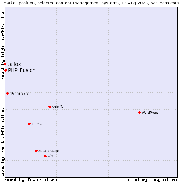Market position of Pimcore vs. PHP-Fusion vs. Jalios