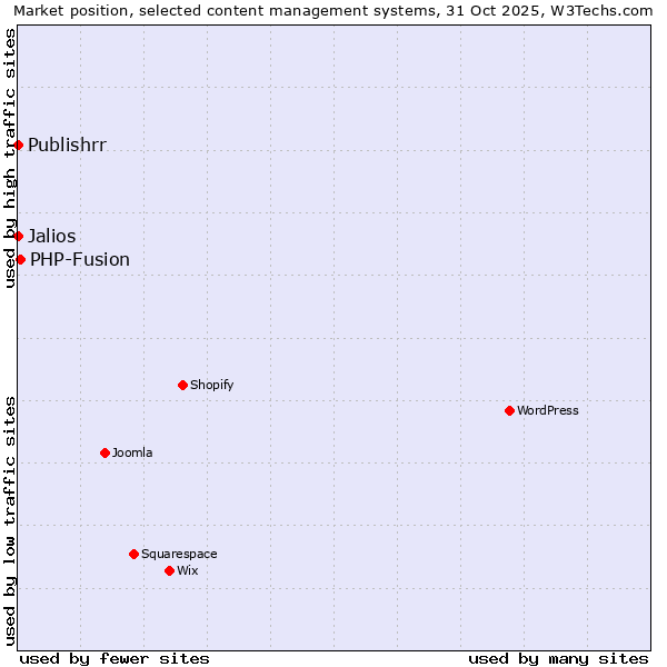 Market position of PHP-Fusion vs. Jalios vs. Publishrr