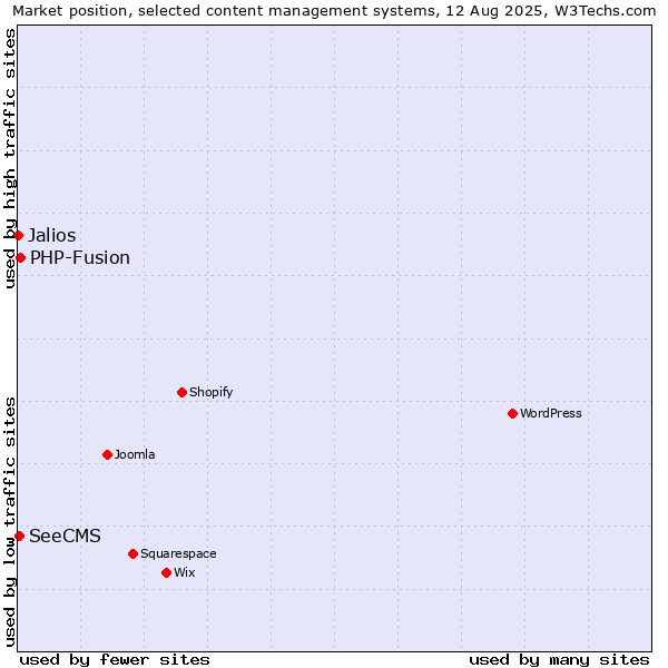 Market position of PHP-Fusion vs. SeeCMS vs. Jalios