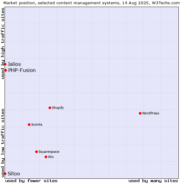 Market position of PHP-Fusion vs. Jalios vs. Sitoo