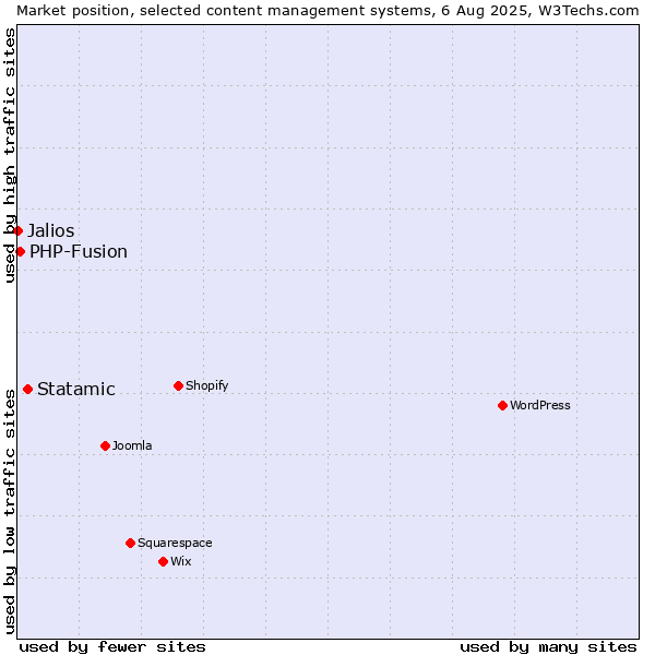 Market position of Statamic vs. PHP-Fusion vs. Jalios