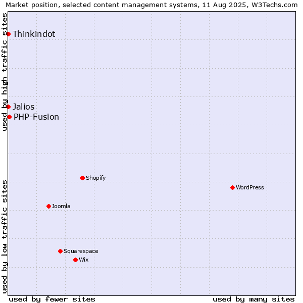 Market position of PHP-Fusion vs. Thinkindot vs. Jalios