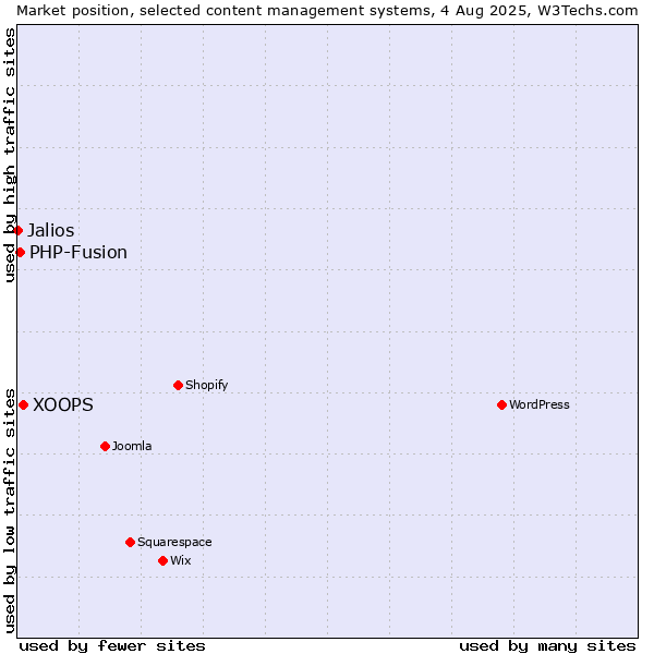 Market position of XOOPS vs. PHP-Fusion vs. Jalios