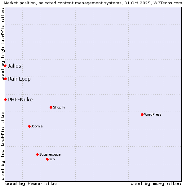 Market position of RainLoop vs. PHP-Nuke vs. Jalios
