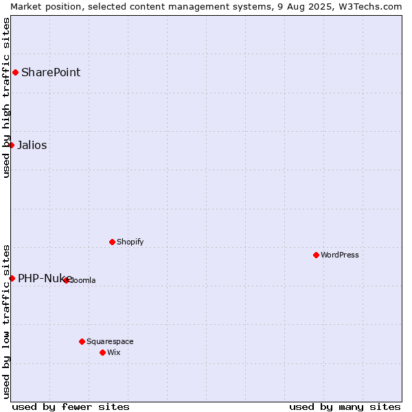 Market position of SharePoint vs. PHP-Nuke vs. Jalios