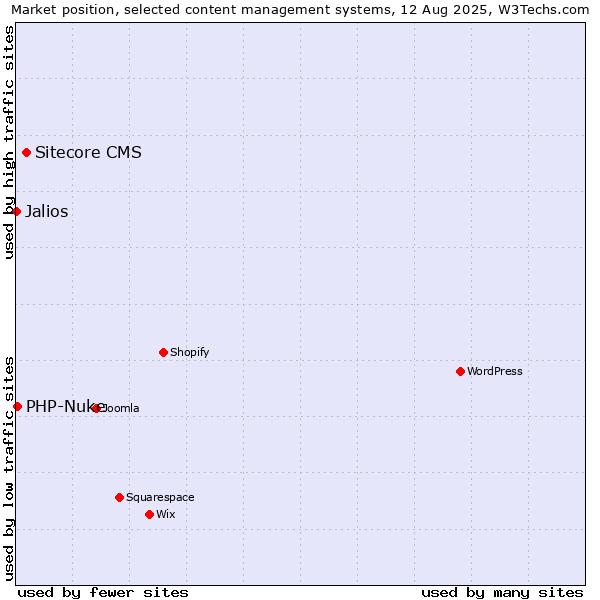 Market position of Sitecore CMS vs. PHP-Nuke vs. Jalios