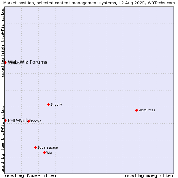 Market position of PHP-Nuke vs. Web Wiz Forums vs. Jalios