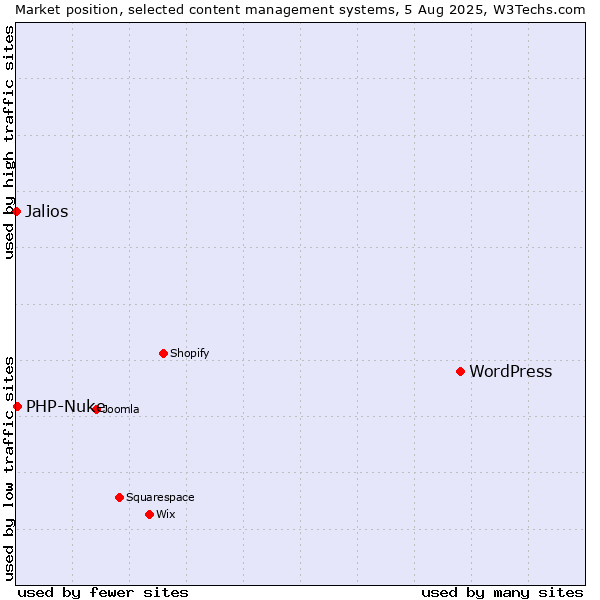 Market position of WordPress vs. PHP-Nuke vs. Jalios