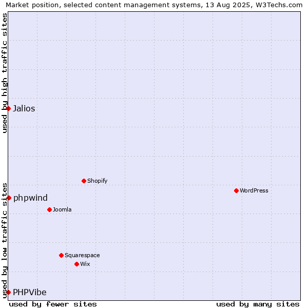 Market position of phpwind vs. Jalios vs. PHPVibe