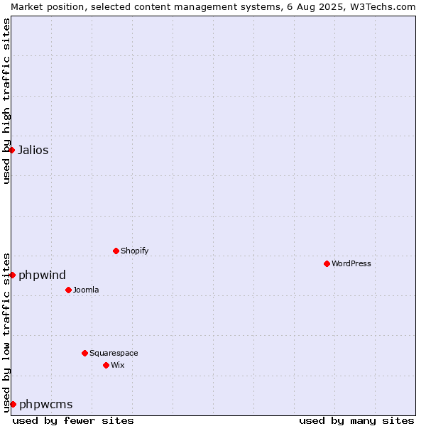 Market position of phpwcms vs. phpwind vs. Jalios