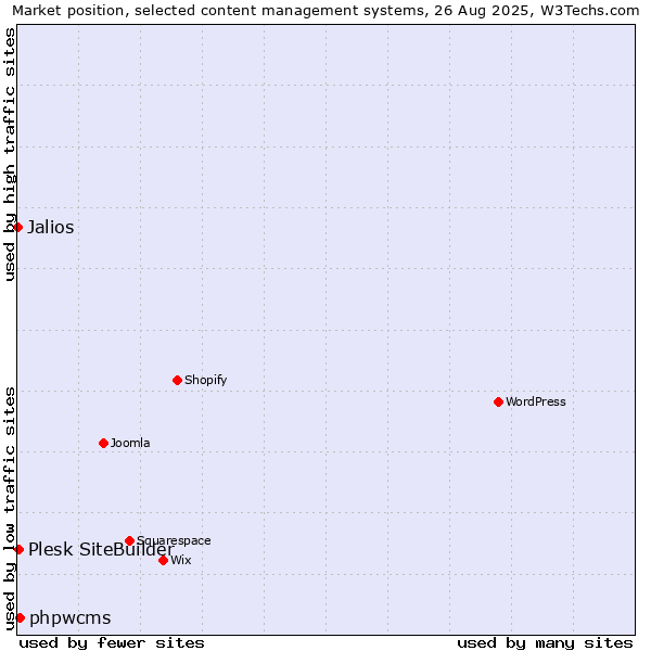 Market position of phpwcms vs. Plesk SiteBuilder vs. Jalios