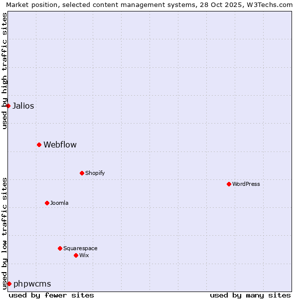 Market position of Webflow vs. phpwcms vs. Jalios