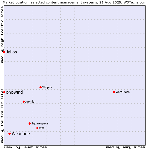 Market position of Webnode vs. phpwind vs. Jalios