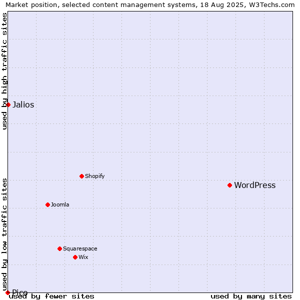 Market position of WordPress vs. Jalios vs. Pico