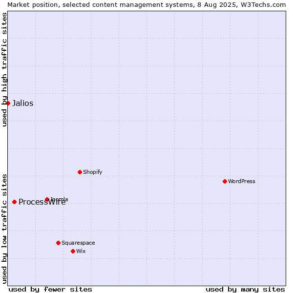 Market position of ProcessWire vs. Jalios