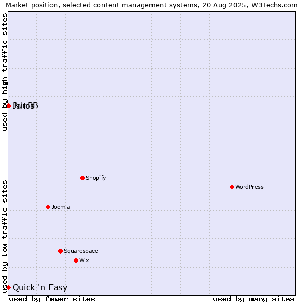 Market position of PunBB vs. Jalios vs. Quick 'n Easy