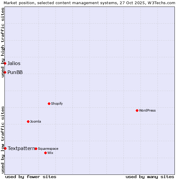Market position of Textpattern vs. PunBB vs. Jalios