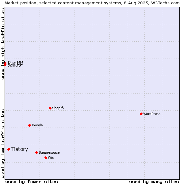 Market position of Tistory vs. Jalios vs. PunBB