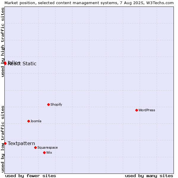 Market position of Textpattern vs. React Static vs. Jalios