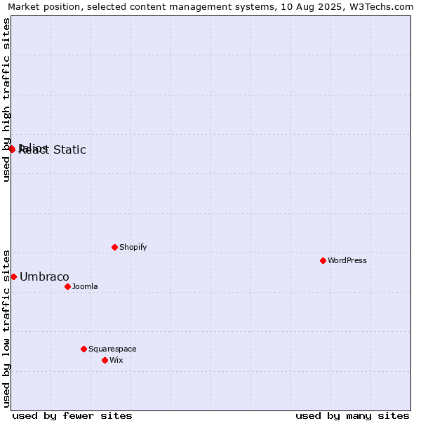 Market position of Umbraco vs. React Static vs. Jalios