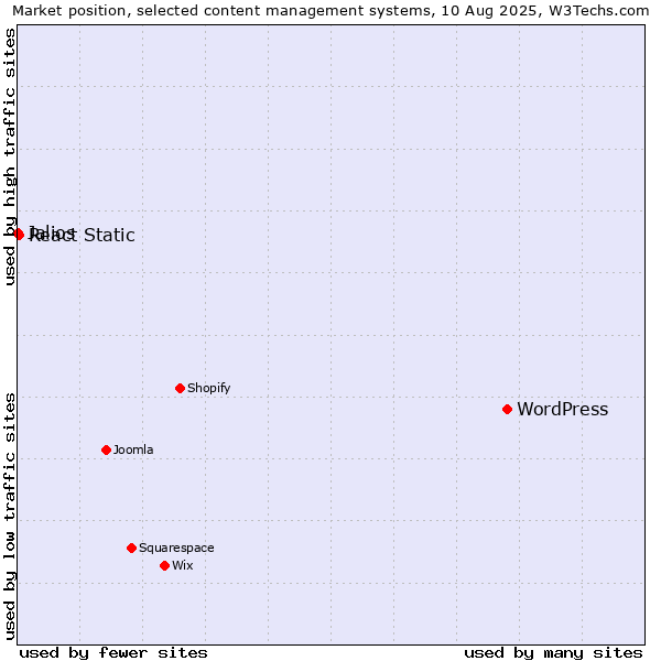 Market position of WordPress vs. React Static vs. Jalios
