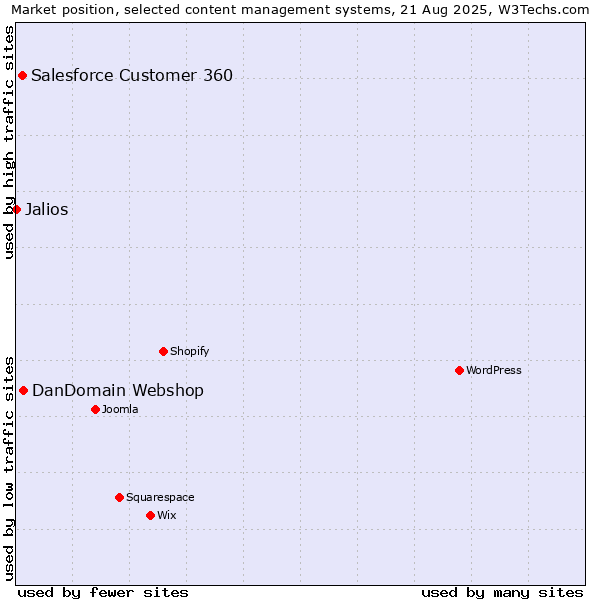 Market position of DanDomain Webshop vs. Salesforce Customer 360 vs. Jalios