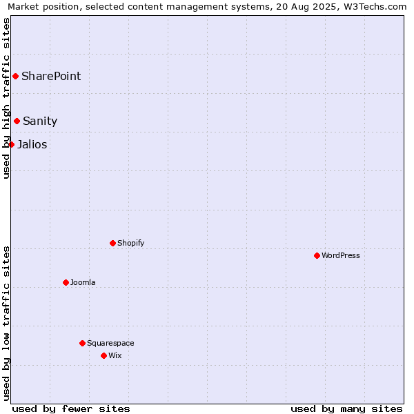 Market position of Sanity vs. SharePoint vs. Jalios