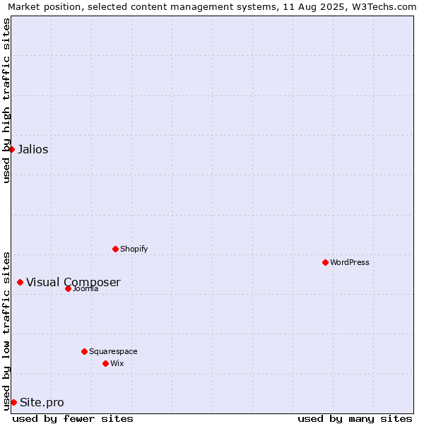 Market position of Visual Composer vs. Site.pro vs. Jalios